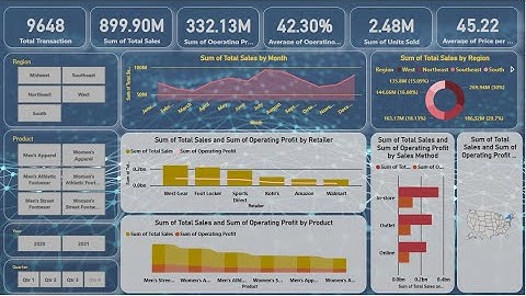End-To-End Power BI Project for Beginner