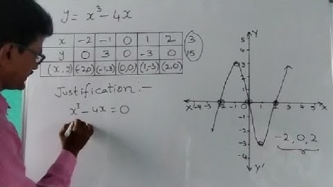 Graph of cubic polynomial(video 11)
