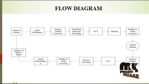 A Precoding-based PAPR Reduction Technique for UF-OFDM and Filtered-OFDM Modulations in 5G Systems