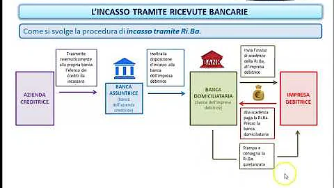 Che significa riconciliazione bancaria?
