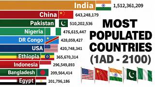World’s Most Populated Countries: History & Projection (1 AD–2100)