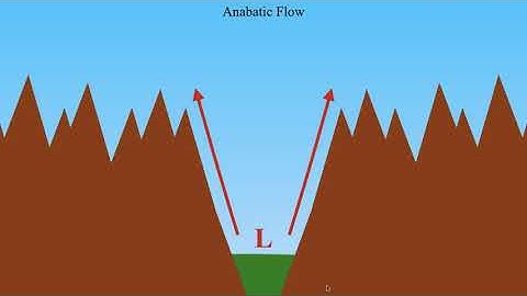 METR2023 - Lecture 24 - Segment 5: Anabatic and Katabatic Flow Patterns
