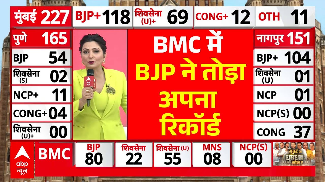 Maharashtra BMC Municipal Election Poll Results : BJP ने तोड़ दिया अपना रिकॉर्ड !
