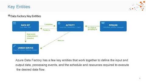 Azure Data Factory Part1