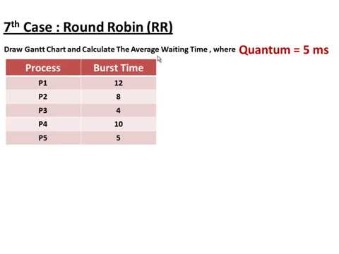 شرح كيفية حل المسألة RR