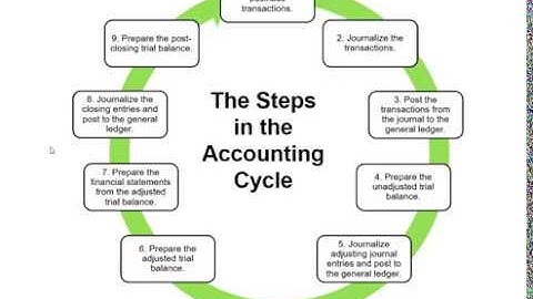 Accounting Cycle Practice Set Part A Video 1