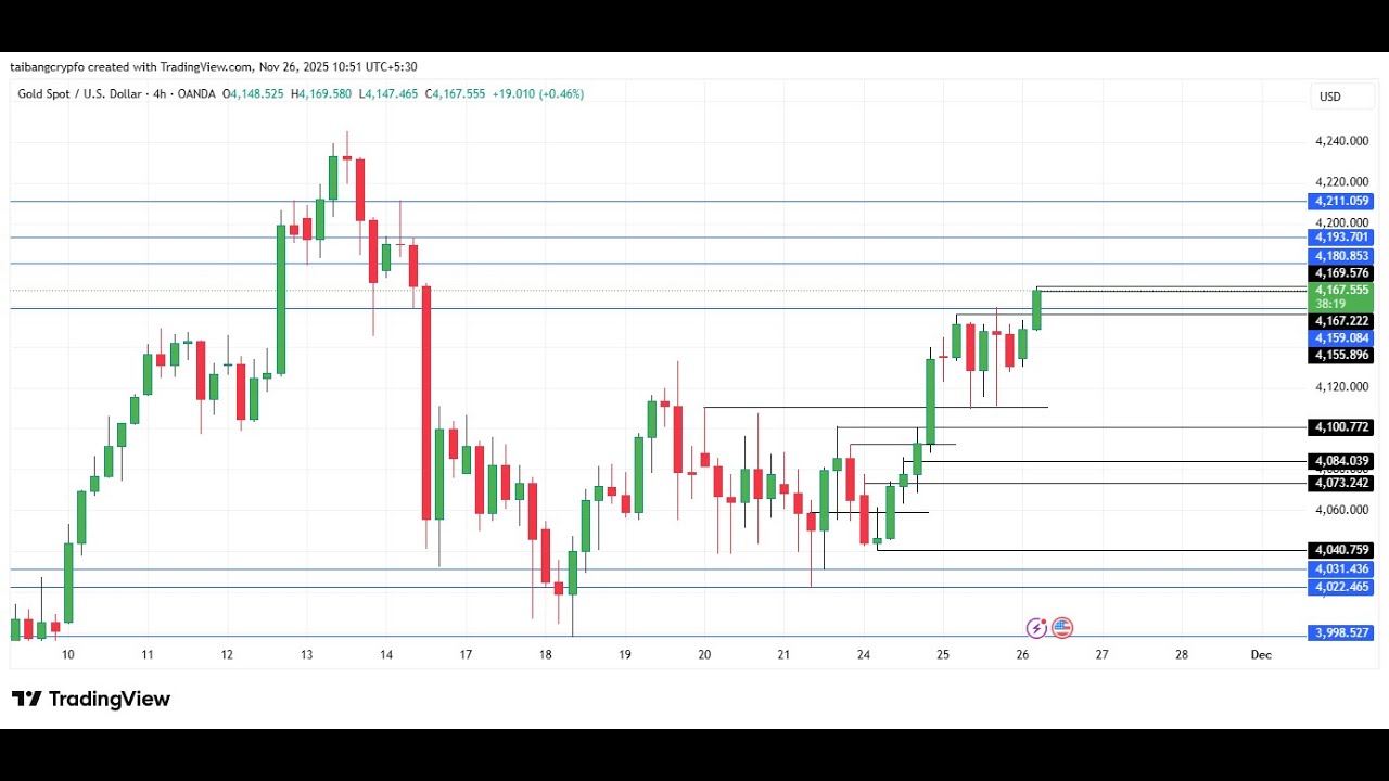 GOLD & BTC TRADE ||2nd Dec 2025 || Live Crypto Trading ||Lets Learn Trading 