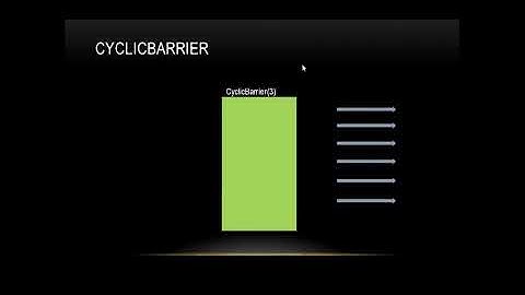 CyclicBarrier in Java
