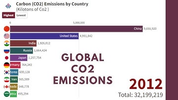 Visualizing Global CO2 Emissions Over Time