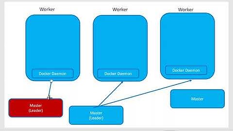 Docker Swarm Promote Demote - Video 47