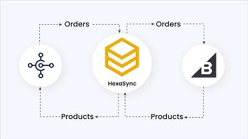BigCommerce & Microsoft Dynamics 365 Business Central Integration - Product Sync