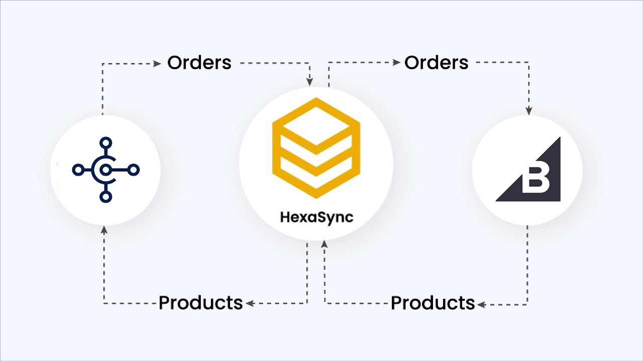 BigCommerce & Microsoft Dynamics 365 Business Central Integration ...