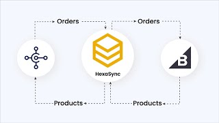 BigCommerce & Microsoft Dynamics 365 Business Central Integration - Product Sync