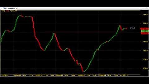 CHART CODE :  6*81 BETTER THAN SUPER TREND AMIBROKER FORMULA AFL