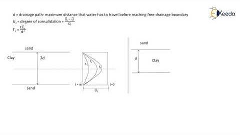 Relationship Between Time Factor and Degree of Consolidation