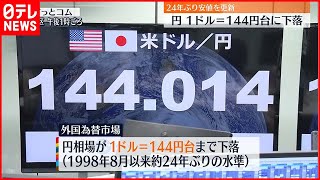 【24年ぶり安値を更新】一時1ドル＝144円台まで下落