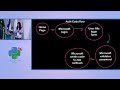Hodaya Ankri - Identity providers, your app, and everything in-between