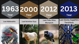Last Extinct Animals (0000–2025) – Part 7