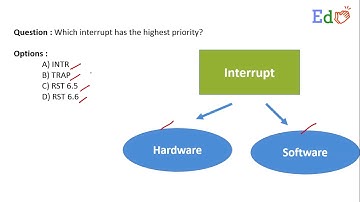 Which interrupt has the highest priority?