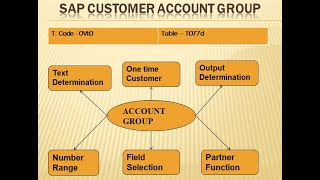 Customer Account Group in SAP SD