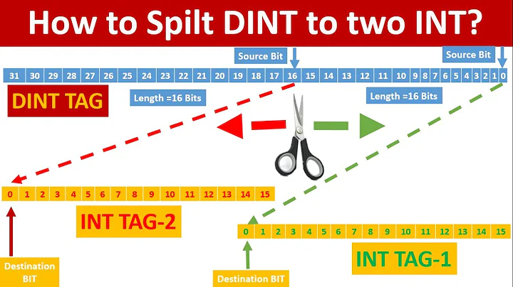 How to split a double integer signal into two integer signals. BTD-Bit Field Distribute -RSLogix5000