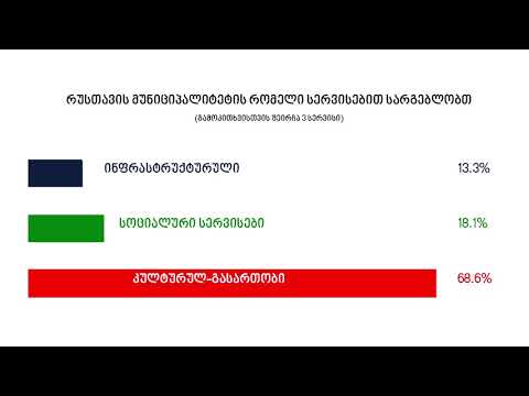 გამოკითხვა - რომელი სერვისებით სარგებლობენ რუსთაველები
