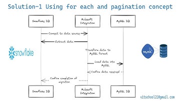 Solution-1 | Using for each and pagination concept | @vitechtalks | Snowflake To MySQL Migration