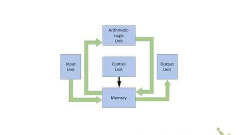 Basic Computer System Organization