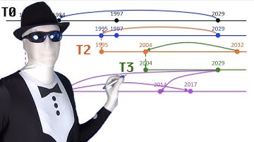 Terminator Timeline Explained