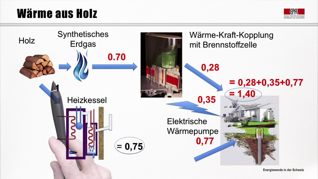 Lektion 21: Biomasse als Energieträger