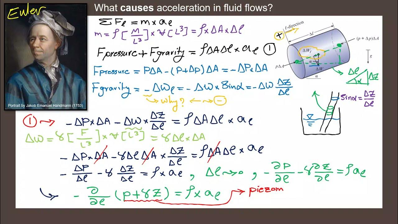 Derivation of euler equation in fluid mechanics youtube