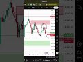 Sell trading is running just as planned. #xauusd #trading #forex #forextrading #forexeducation