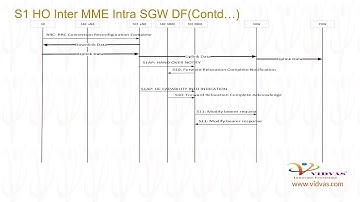 Vidvas Learning | LTE S1 Handover Inter MME Intra SGW DF Call flow | Vidvas Technologies Pvt. Ltd.