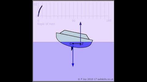 Stability:  Righting Lever (GZ) Curve, Vessel Heeling
