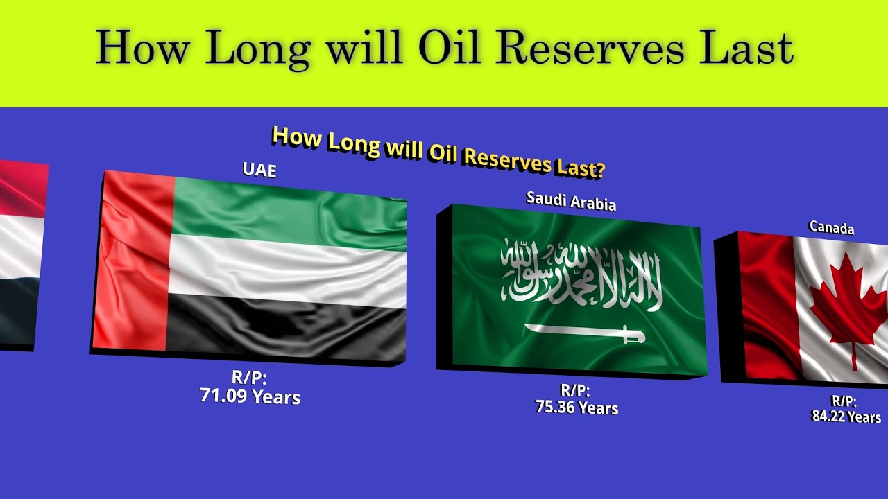How Long will Oil Reserves Last - YouTube