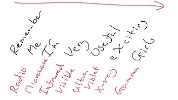 How to learn the electromagnetic spectrum - IGCSE Physics