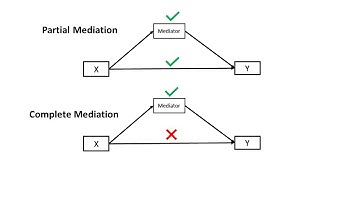 Partial and complete mediation in path analysis in Jamovi