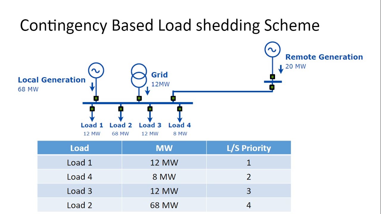 Identify The Problems Of Load Shedding