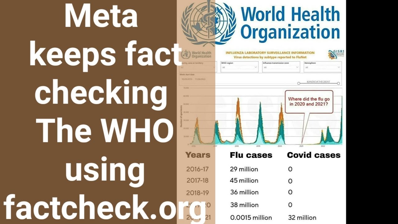 Meta keeps fact checking The WHO using YouTube