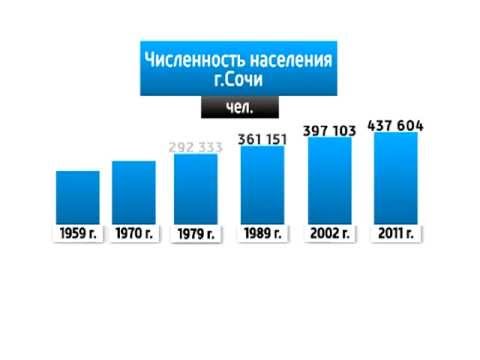 Численность сочи на 2023. Сочи население численность 2021. Численность населения Сочи по годам. Сочи население численность. Сисленностьтнаселегия в Сочи.