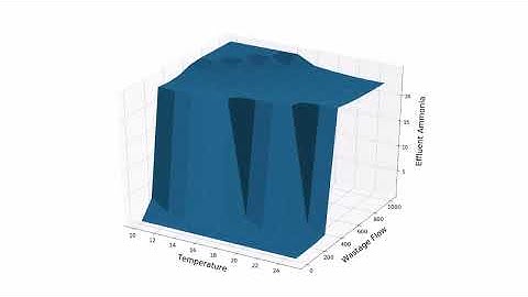 GPS-X Tutorial 16: GPS-X with Python - Sensitivity Analysis