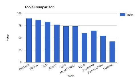 Top 5 Data Visualization Tools - 2016