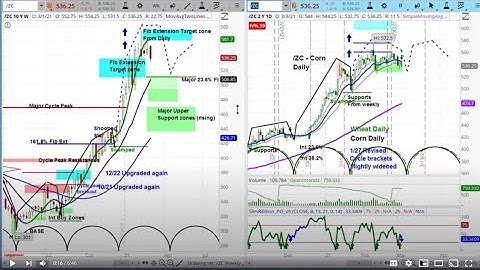 Corn (/ZC) Futures Market | Chart Review & Price Projections | Cycle & Technical Analysis