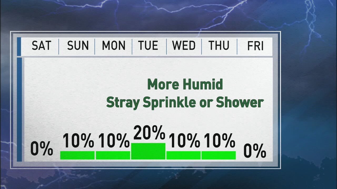 Hot, partly sunny today with air quality concerns