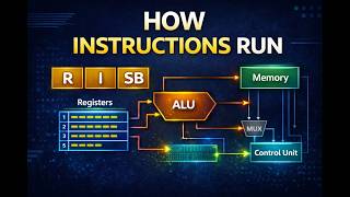 CPU Datapath Explained by Running Real Instructions (R, I, S, S-B)