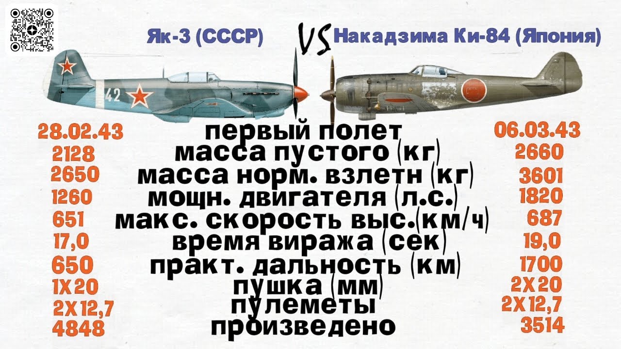 Сравнение истребителей Як-3 (СССР) и Накадзима Ки-84 (Япония)