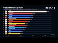 Largest Companies by Market Cap Race 2000–2026 | NVIDIA, Apple, SpaceX