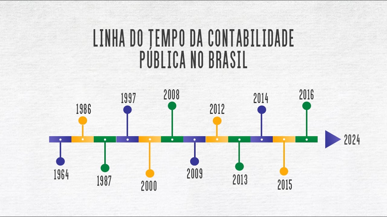 Linha Do Tempo Da Educação Infantil No Brasil