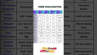 Struggling with Verbs? This ONE Table Changes Everything #englishlearning #grammarhelp