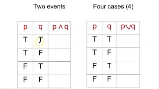 Truth Table : Conjunction and Disjunction for Two Statements